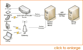 radius aaa, radius server, radius billing, aaa server