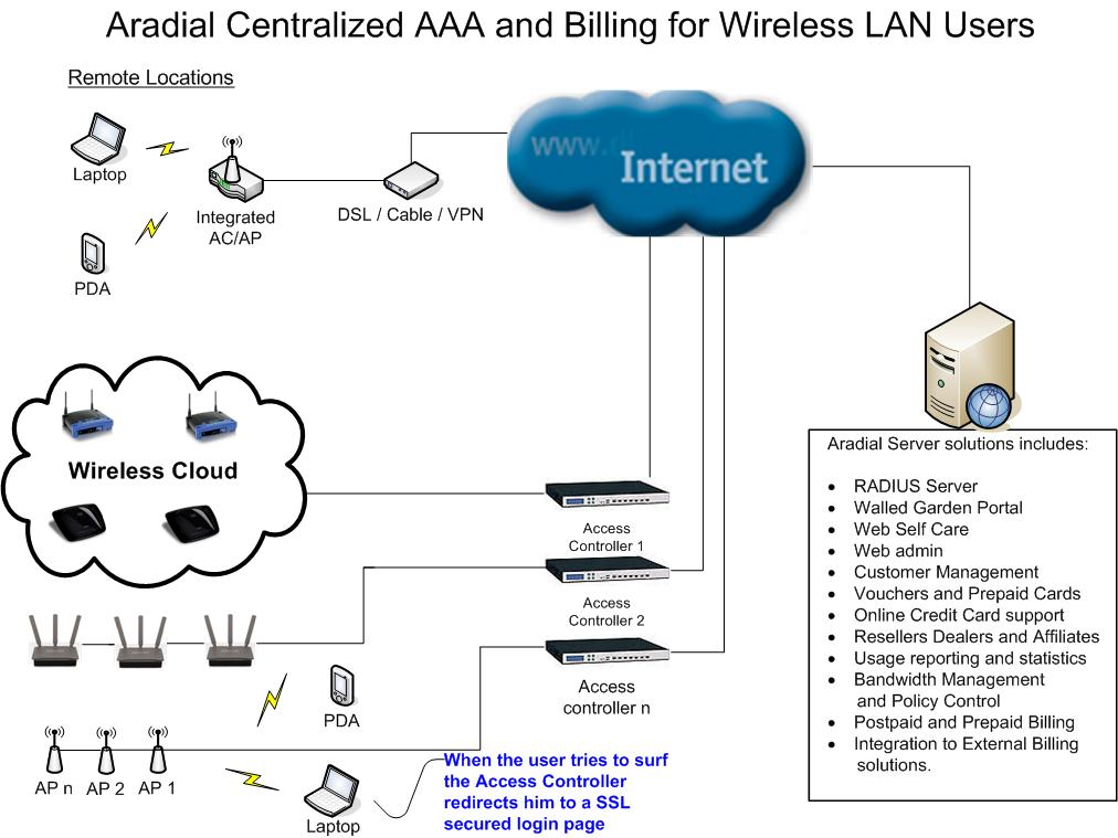 wifi radius server, radius server, wifi billing